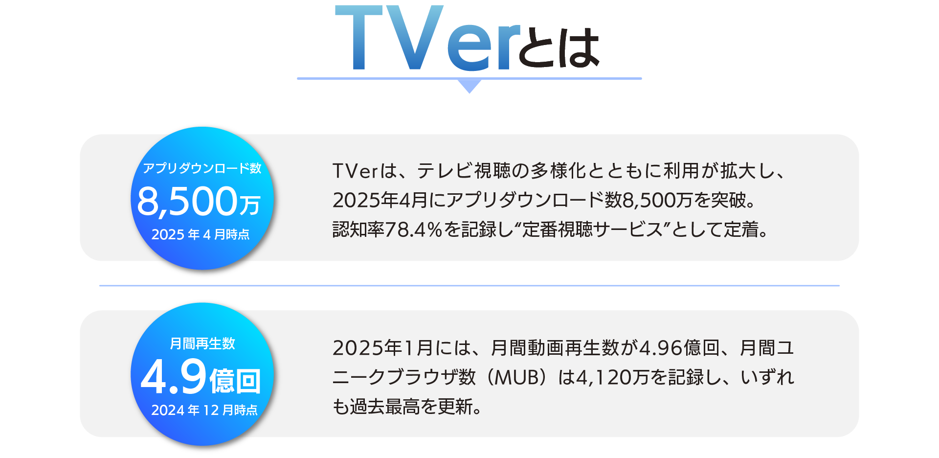 「TVerとは何かを紹介するインフォグラフィック。アプリダウンロード数は2025年4月時点で8,500万件、2024年12月時点の月間再生数は4.9億回を記録。テレビ視聴の多様化によりTVerが定番視聴サービスとして定着したことを解説。」